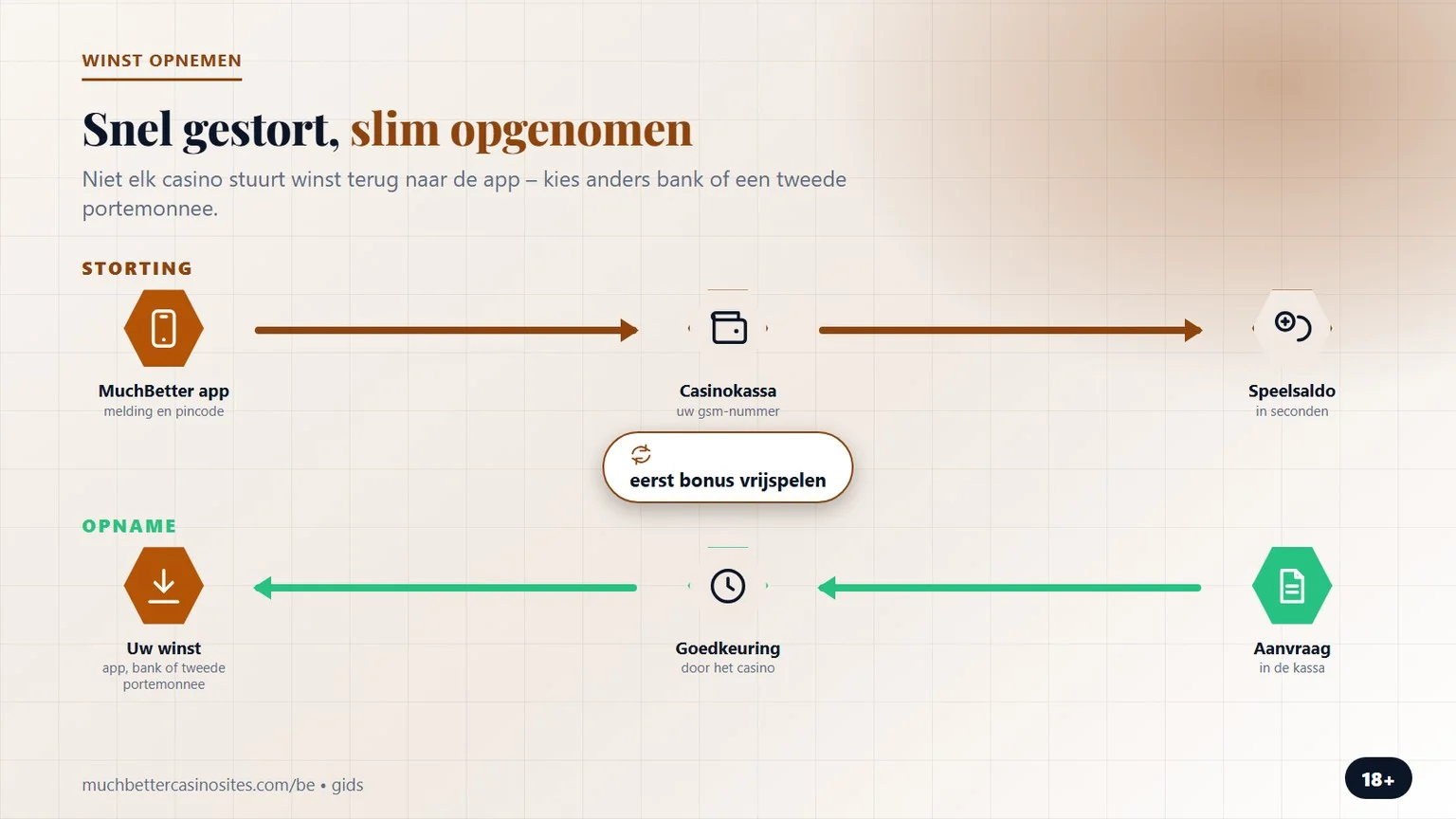 MuchBetter casino deposit: snel storten, slim opnemen