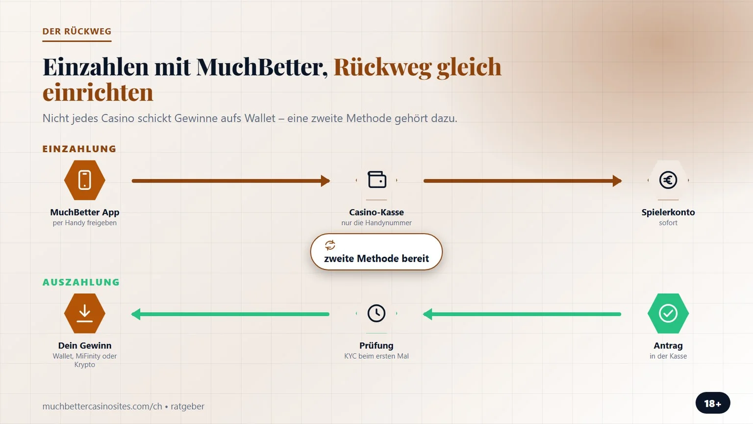 MuchBetter Auszahlung Casino: Rückweg für Gewinne einrichten
