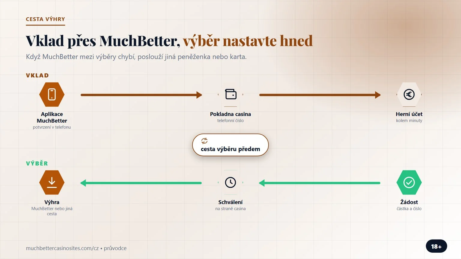 casino vklad přes MuchBetter: kudy se vrací výhra