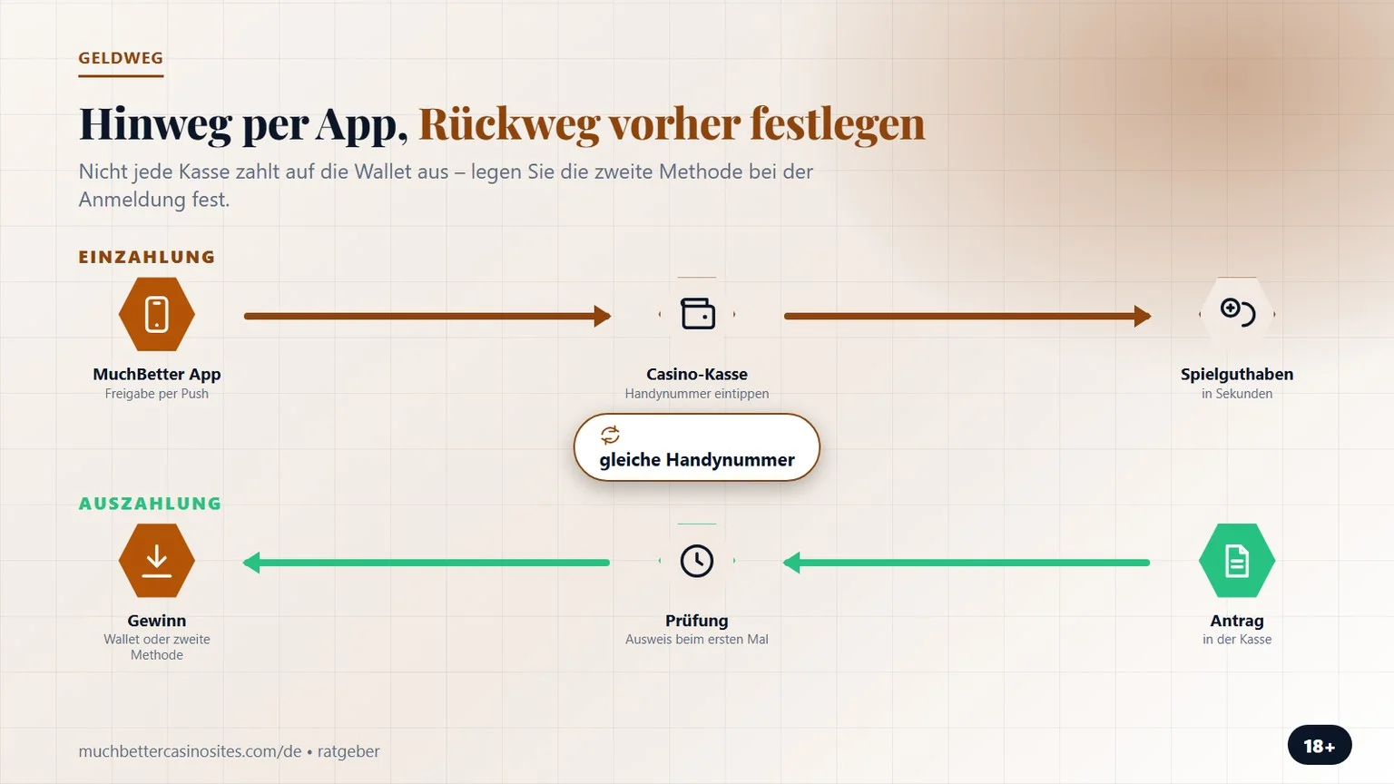 MuchBetter Auszahlung Casino: Hinweg per App, Rückweg festlegen