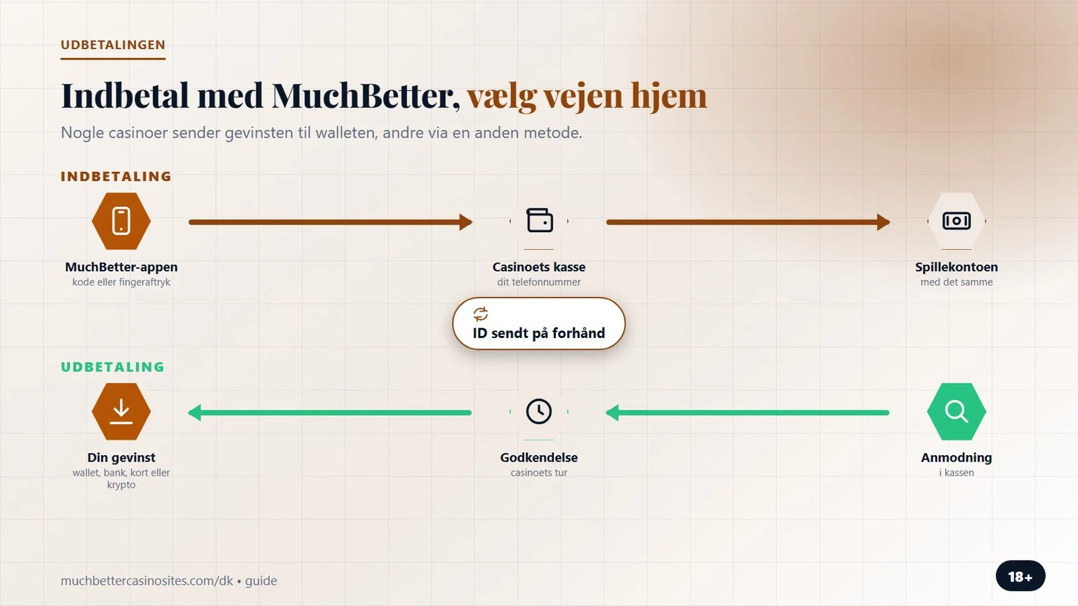 casino med MuchBetter: sådan kommer gevinsten hjem
