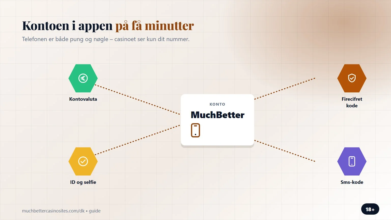 MuchBetter app: kontoen til casinoet klar på få minutter