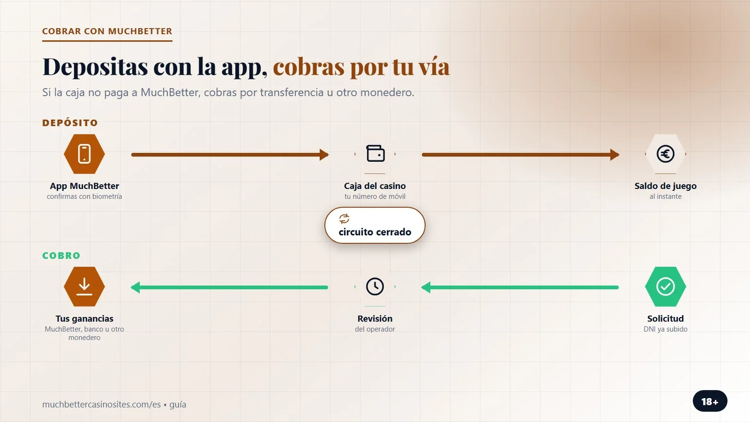 casinos con MuchBetter: cómo vuelve el dinero al cobrar