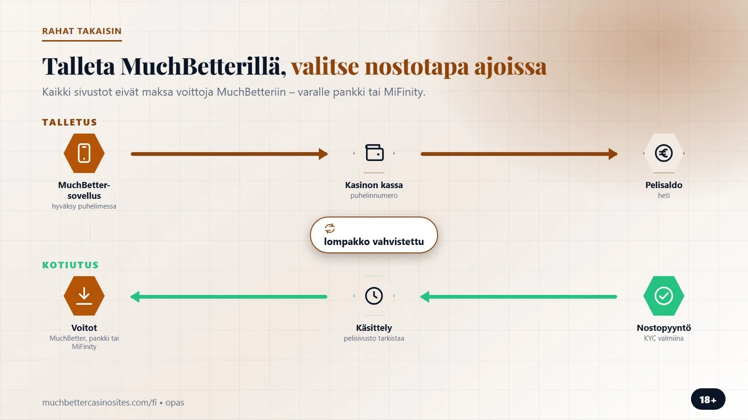 muchbetter kotiutus: talletus sovelluksella ja voittojen reitti