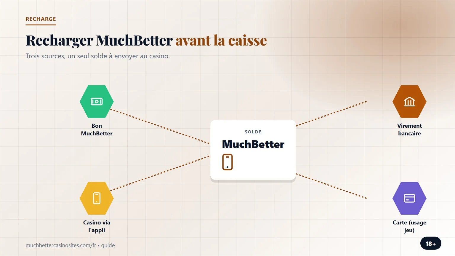 recharge MuchBetter : virement, carte ou bon, un seul solde