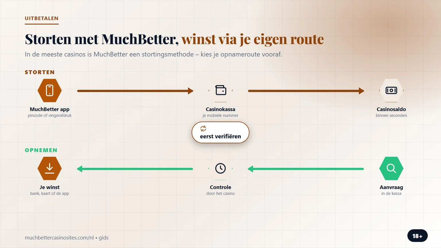 online casino betalen met MuchBetter: storten en winst opnemen