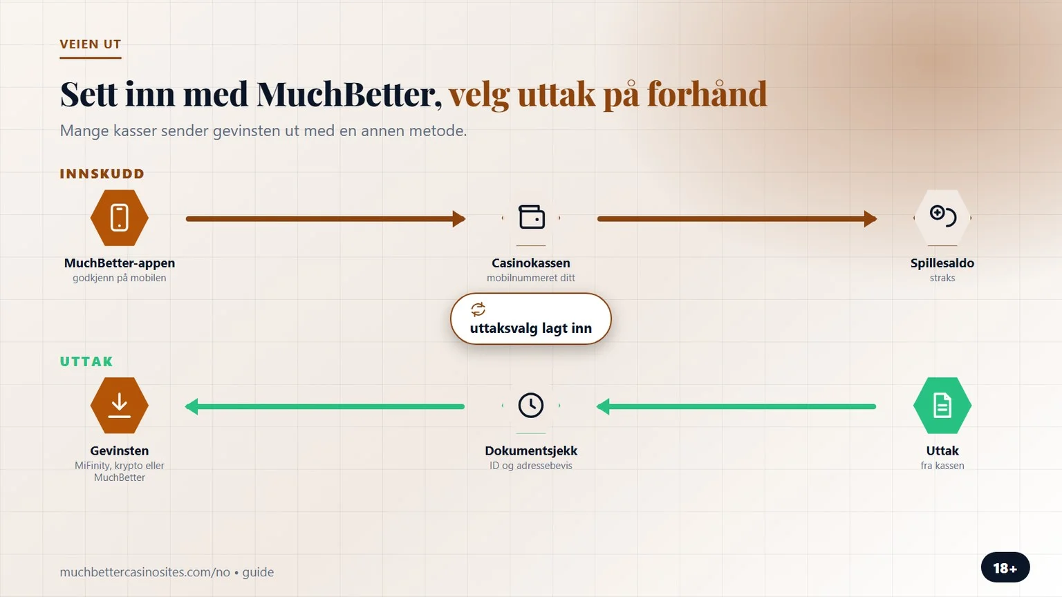 uttak med MuchBetter casino: velg veien ut før innskudd
