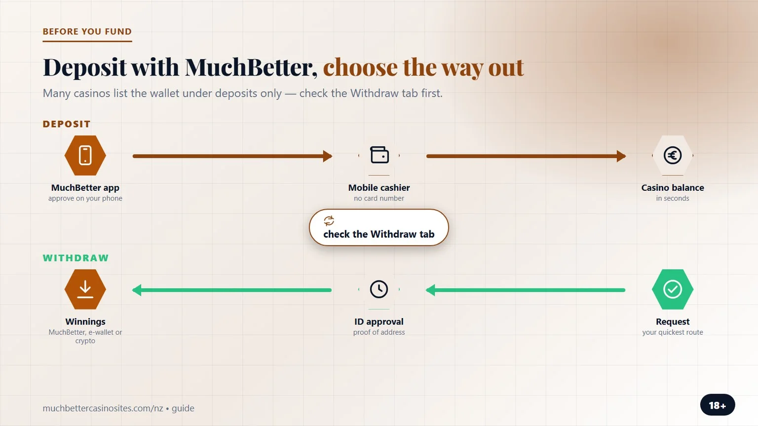 MuchBetter casinos NZ: deposit by app, choose the way out