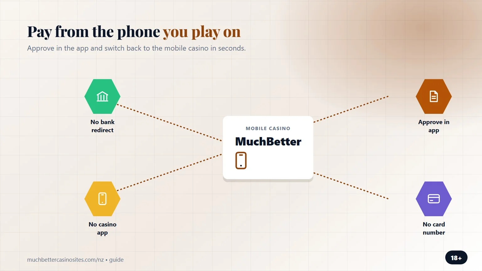 MuchBetter online pokies: paying from the phone you play on