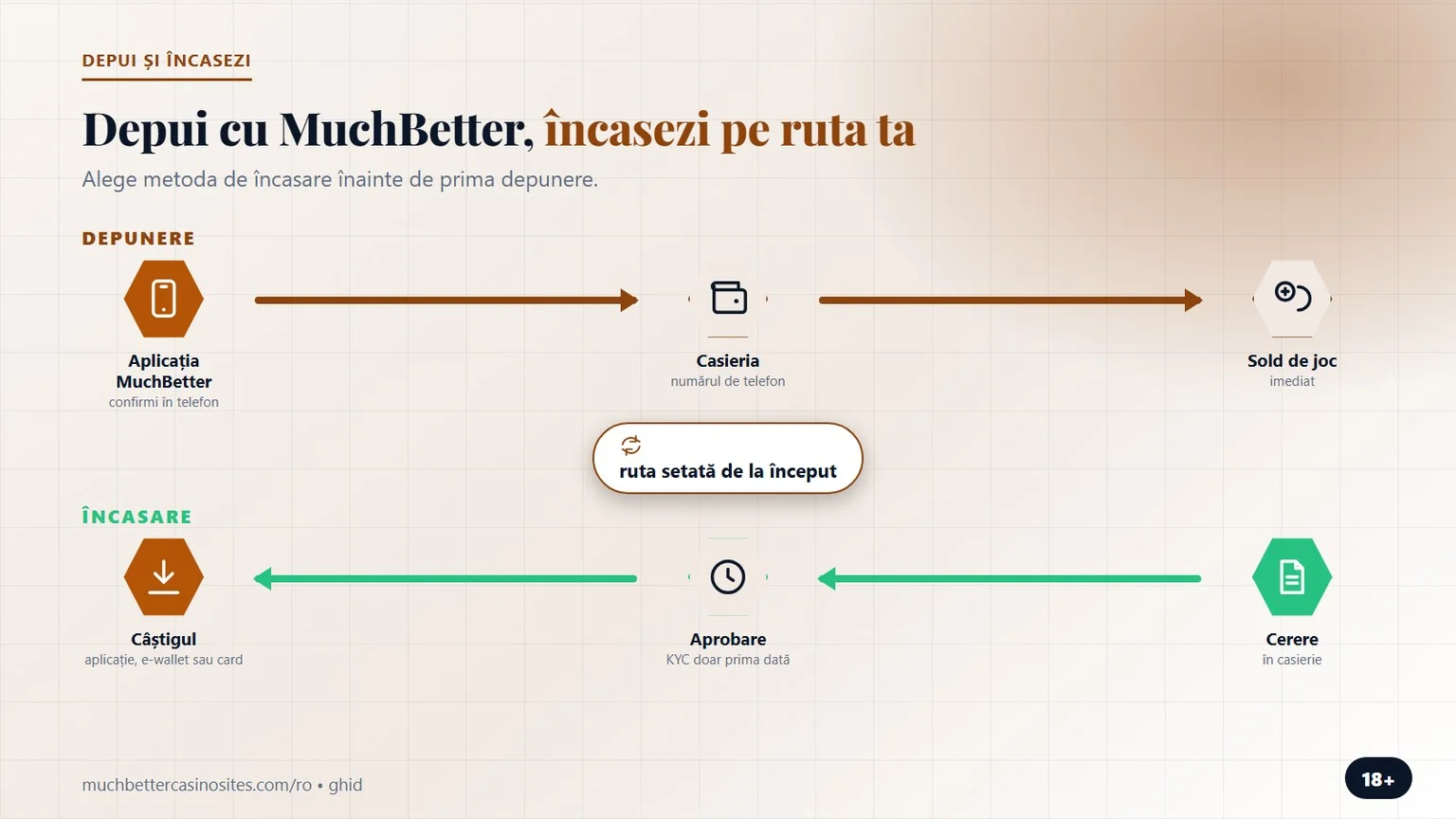 cazinouri MuchBetter: depui din aplicație, încasezi pe ruta ta