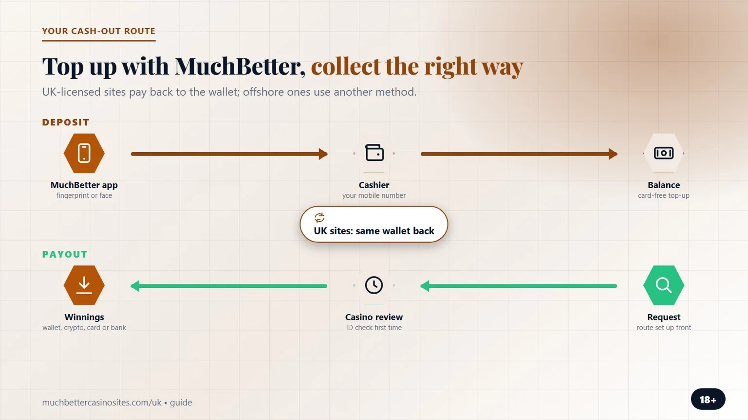MuchBetter casinos UK: deposit by app, pick the payout route