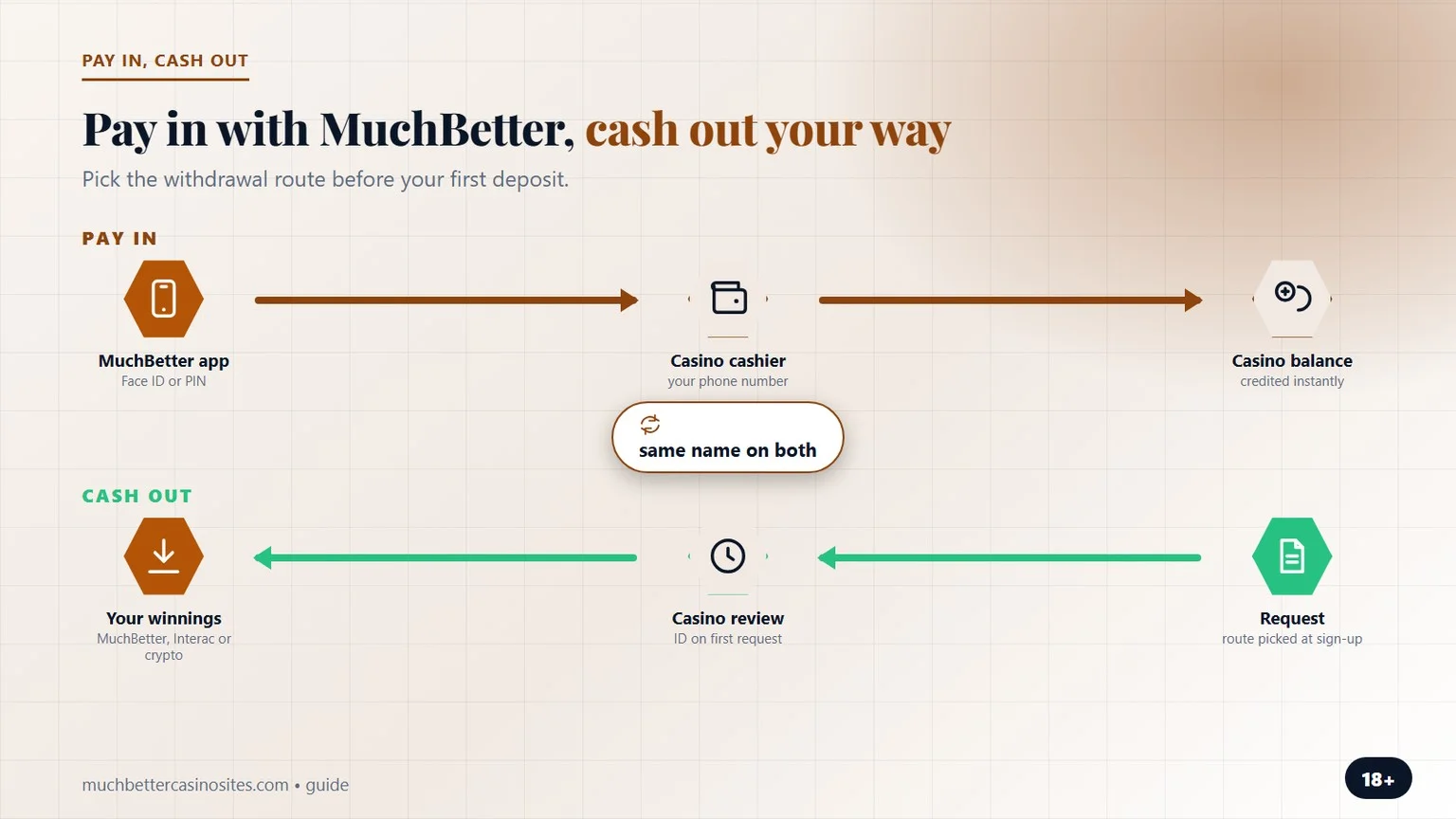 MuchBetter casinos Canada: pay in by app, cash out your way